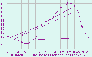 Courbe du refroidissement olien pour Belfort-Dorans (90)