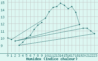 Courbe de l'humidex pour Monte Cimone