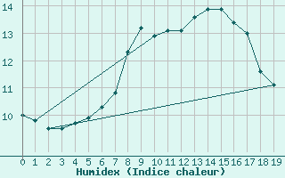 Courbe de l'humidex pour Saint Michael Im Lungau