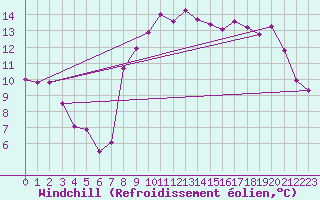 Courbe du refroidissement olien pour Dinard (35)