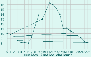 Courbe de l'humidex pour Weinbiet