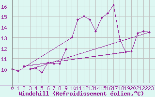 Courbe du refroidissement olien pour Ile Rousse (2B)