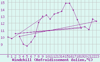 Courbe du refroidissement olien pour Chaumont (Sw)