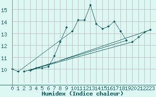 Courbe de l'humidex pour Cabo Busto