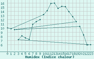 Courbe de l'humidex pour Alto de Los Leones