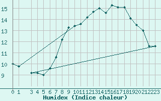 Courbe de l'humidex pour Monte Cimone