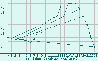 Courbe de l'humidex pour Saclas (91)