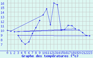 Courbe de tempratures pour Vitigudino