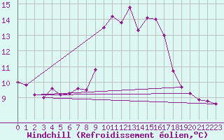 Courbe du refroidissement olien pour Sallles d