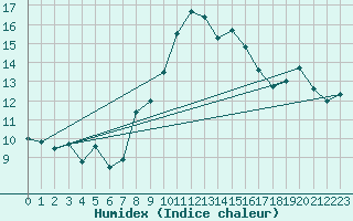 Courbe de l'humidex pour La Fretaz (Sw)