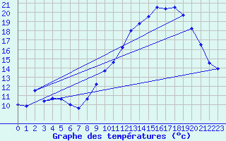 Courbe de tempratures pour Cambrai / Epinoy (62)