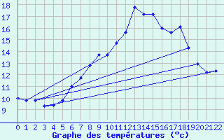 Courbe de tempratures pour Ernage (Be)