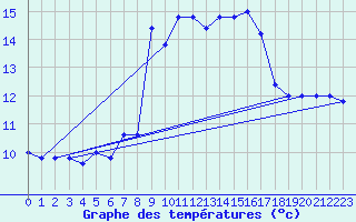 Courbe de tempratures pour Cap Mele (It)