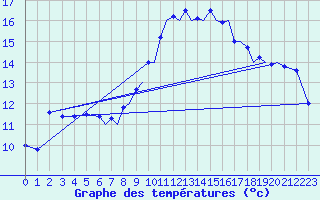 Courbe de tempratures pour Farnborough