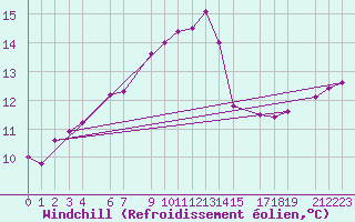 Courbe du refroidissement olien pour Portoroz / Secovlje