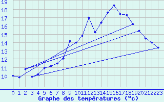 Courbe de tempratures pour La Grand-Combe (30)