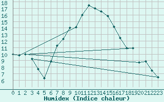 Courbe de l'humidex pour Malacky