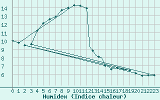 Courbe de l'humidex pour Wattisham