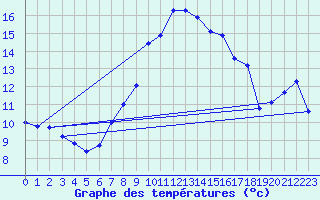 Courbe de tempratures pour Deuselbach