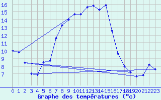 Courbe de tempratures pour Krumbach