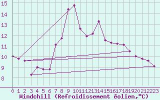 Courbe du refroidissement olien pour Sillian