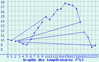 Courbe de tempratures pour Straubing
