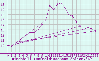 Courbe du refroidissement olien pour Aursjoen