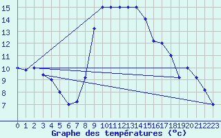 Courbe de tempratures pour Trapani / Birgi