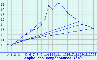Courbe de tempratures pour Aursjoen