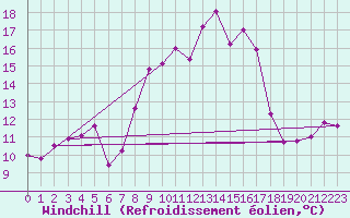 Courbe du refroidissement olien pour Cap Corse (2B)