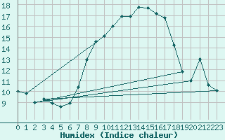 Courbe de l'humidex pour Plaffeien-Oberschrot