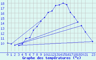 Courbe de tempratures pour Blasjo