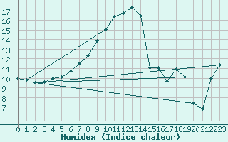 Courbe de l'humidex pour Furuneset