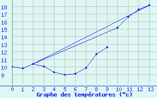 Courbe de tempratures pour Thnezay (79)