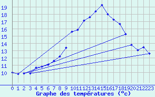 Courbe de tempratures pour Werl