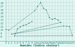 Courbe de l'humidex pour Rochefort Saint-Agnant (17)