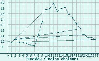 Courbe de l'humidex pour Porquerolles (83)