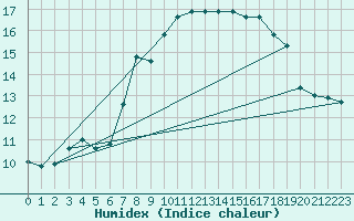 Courbe de l'humidex pour Edinburgh (UK)