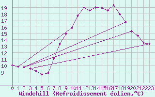 Courbe du refroidissement olien pour High Wicombe Hqstc