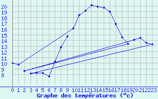 Courbe de tempratures pour Lahr (All)