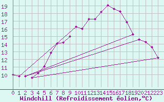 Courbe du refroidissement olien pour Kiel-Holtenau
