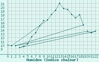 Courbe de l'humidex pour Ernage (Be)