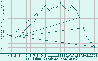 Courbe de l'humidex pour Kloten
