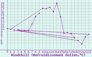 Courbe du refroidissement olien pour Elgoibar
