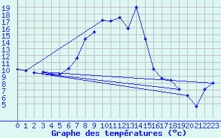 Courbe de tempratures pour Elgoibar