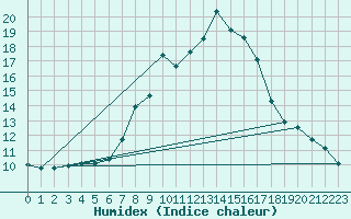 Courbe de l'humidex pour Neubulach-Oberhaugst