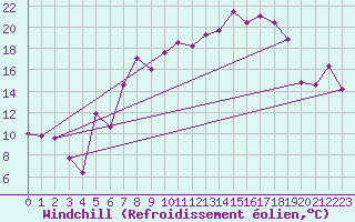 Courbe du refroidissement olien pour Messstetten