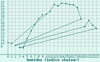 Courbe de l'humidex pour Lindenberg