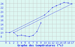 Courbe de tempratures pour Laragne Montglin (05)