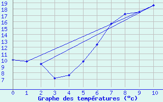 Courbe de tempratures pour Rohrbach